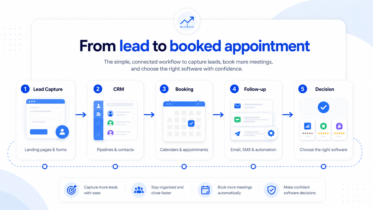 A lead generation workflow showing lead capture, CRM, booking, follow-up, and software decision steps.