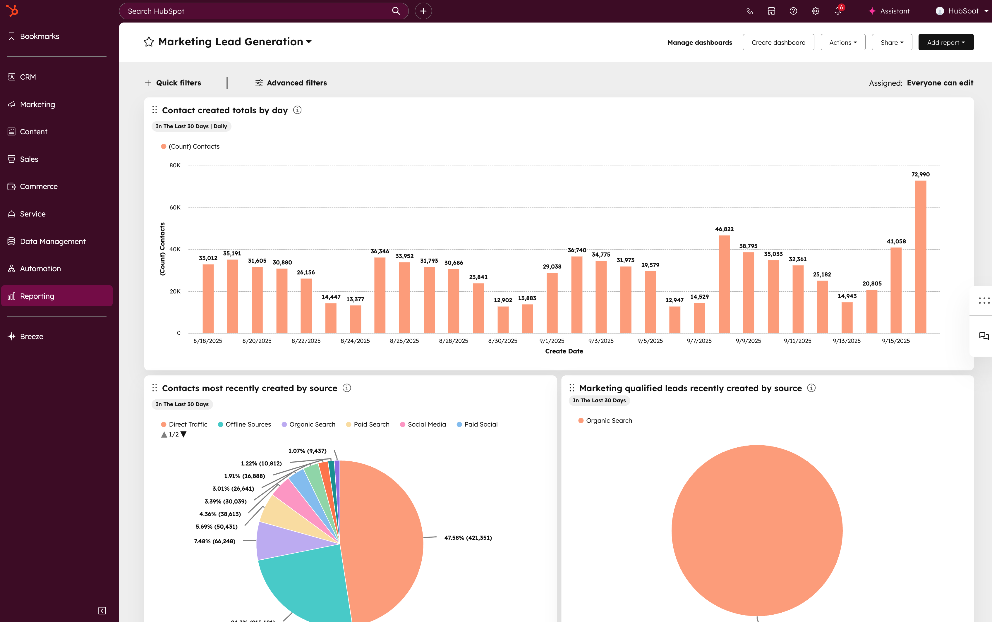 Screenshot of a HubSpot marketing lead generation dashboard showing contact creation totals and lead source reports.