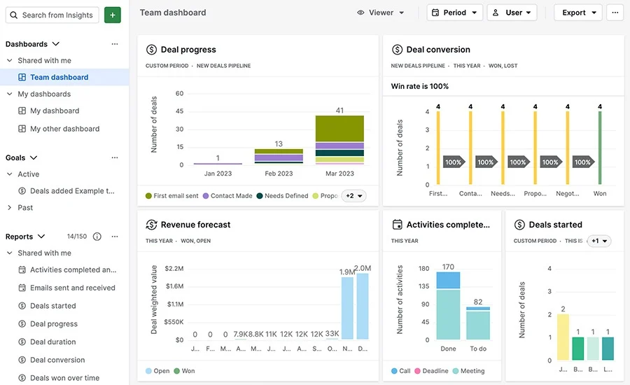 Screenshot of Pipedrive insights dashboard showing deal progress, deal conversion, revenue forecast, and activity reports.
